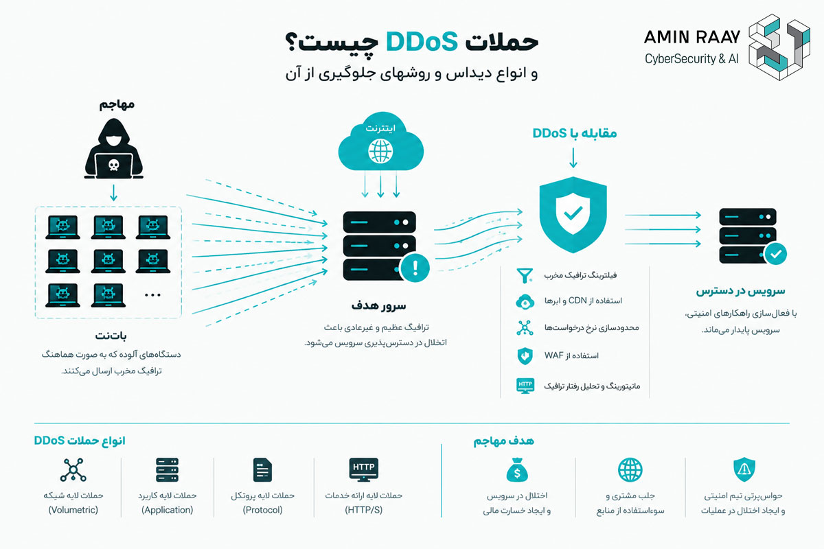 حملات DDoS چیست؟ انواع دیداس و روش‌های جلوگیری از آن