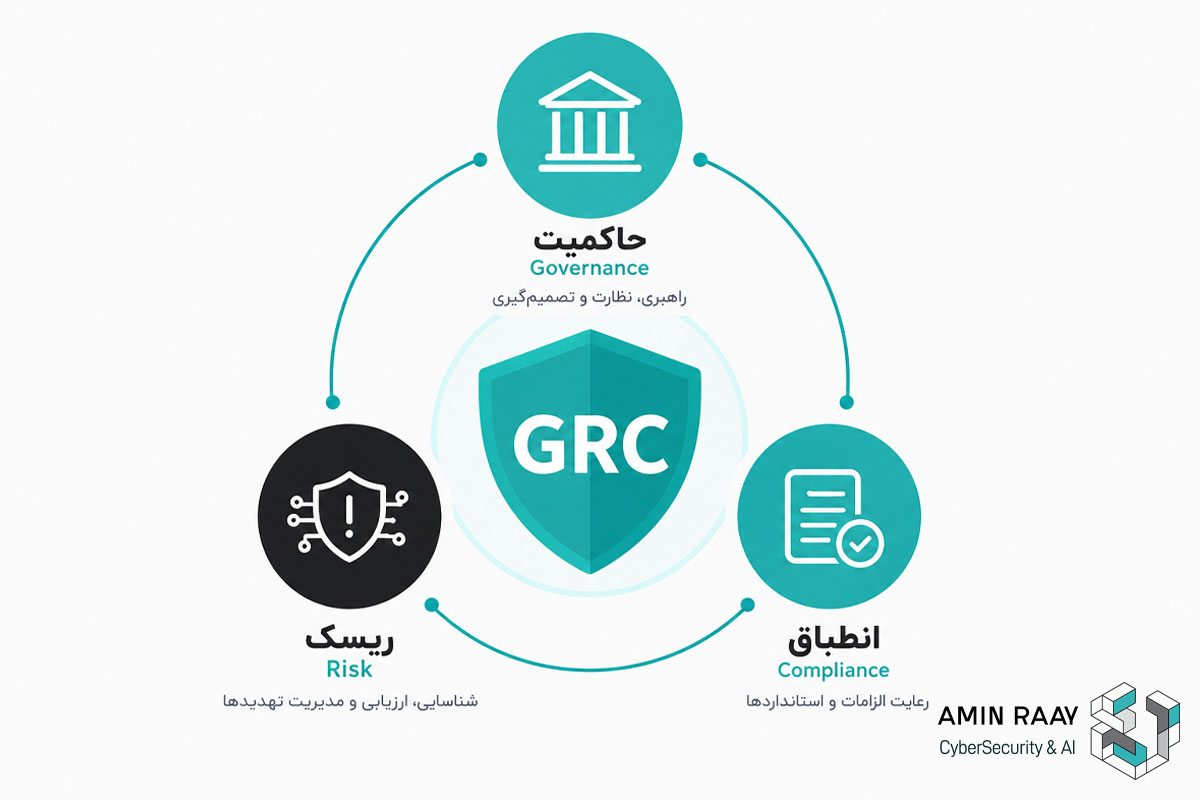 حاکمیت، ریسک و انطباق (GRC) چیست؟